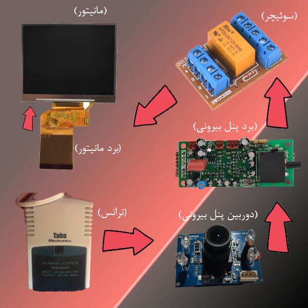 مسیر آبی شدن آیفون تصویری